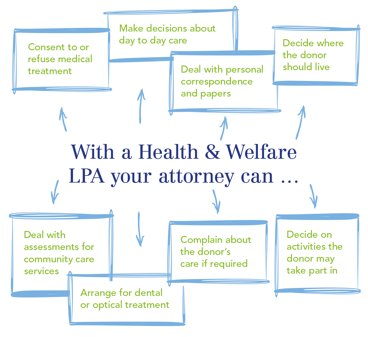 Health & Welfare Lasting Power of Attorney